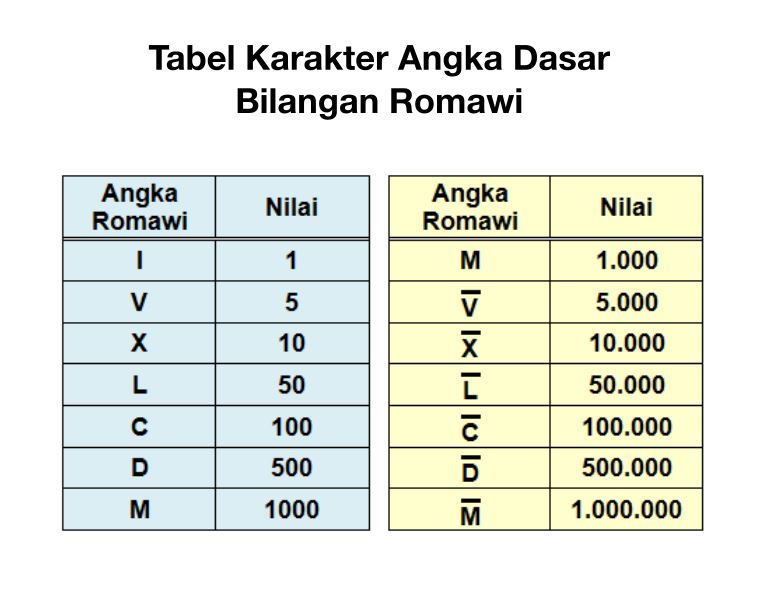 tabel angka romawi lengkap